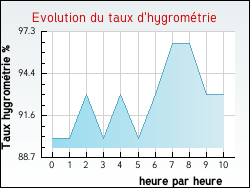 Evolution du taux d'hygrom�trie de la ville Altrippe
