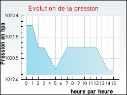 Evolution de la pression de la ville Altrippe