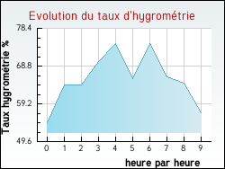 Evolution du taux d'hygrométrie de la ville Altviller