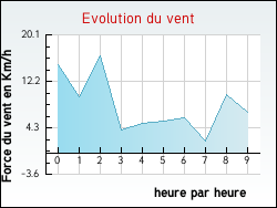 Evolution du vent de la ville Altviller
