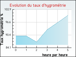 Evolution du taux d'hygrom�trie de la ville Altwiller