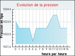 Evolution de la pression de la ville Altwiller