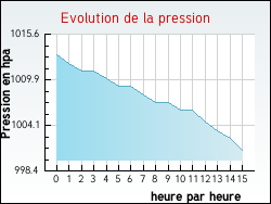 Evolution de la pression de la ville Altwiller