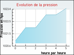 Evolution de la pression de la ville Altwiller