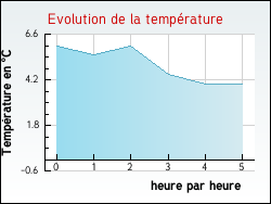 Evolution de la temp�rature de la ville de Altwiller