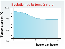 Evolution de la temp�rature de la ville de Altwiller