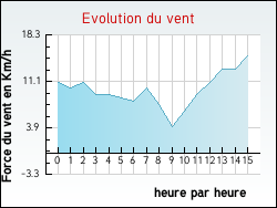 Evolution du vent de la ville Altwiller