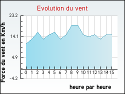 Evolution du vent de la ville Altwiller