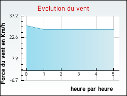 Evolution du vent de la ville Altwiller