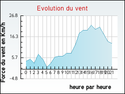 Evolution du vent de la ville Altwiller