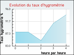 Evolution du taux d'hygromtrie de la ville Aluze