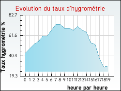 Evolution du taux d'hygrom�trie de la ville Aluze