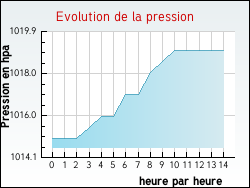 Evolution de la pression de la ville Aluze