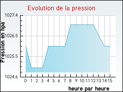 Evolution de la pression de la ville Aluze