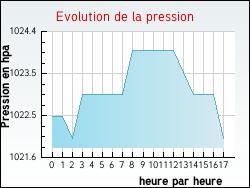 Evolution de la pression de la ville Aluze