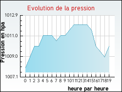 Evolution de la pression de la ville Aluze