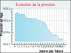 Evolution de la pression de la ville Aluze