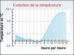 Evolution de la temp�rature de la ville de Aluze