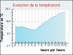 Evolution de la temp�rature de la ville de Aluze