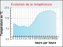 Evolution de la temp�rature de la ville de Aluze