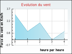 Evolution du vent de la ville Aluze