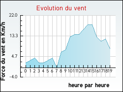 Evolution du vent de la ville Aluze