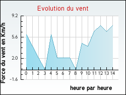 Evolution du vent de la ville Aluze