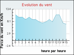 Evolution du vent de la ville Aluze