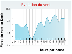 Evolution du vent de la ville Aluze