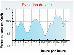 Evolution du vent de la ville Aluze