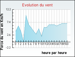 Evolution du vent de la ville Aluze