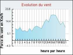 Evolution du vent de la ville Aluze