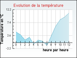 Evolution de la temp�rature de la ville de Alvignac