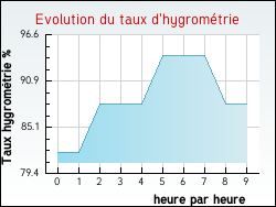 Evolution du taux d'hygromtrie de la ville Alvimare