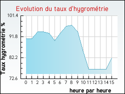Evolution du taux d'hygrom�trie de la ville Alvimare