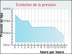 Evolution de la pression de la ville Alvimare