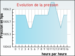 Evolution de la pression de la ville Alvimare