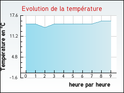 Evolution de la temprature de la ville de Alvimare
