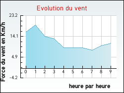 Evolution du vent de la ville Alvimare