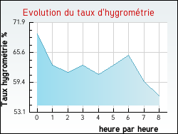 Evolution du taux d'hygromtrie de la ville Alzi