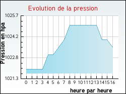 Evolution de la pression de la ville Alzi