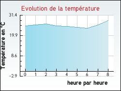 Evolution de la temprature de la ville de Alzi