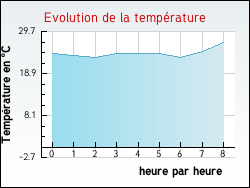Evolution de la temp�rature de la ville de Alzi