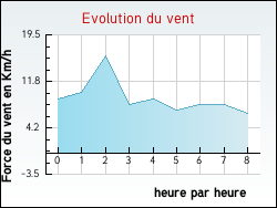 Evolution du vent de la ville Alzi