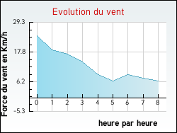 Evolution du vent de la ville Alzon