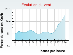 Evolution du vent de la ville Alzon