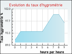 Evolution du taux d'hygromtrie de la ville Alzonne