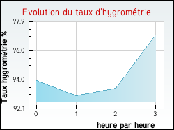 Evolution du taux d'hygromtrie de la ville Alzonne