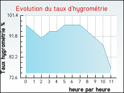 Evolution du taux d'hygrom�trie de la ville Alzonne