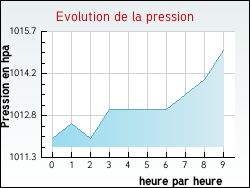 Evolution de la pression de la ville Alzonne